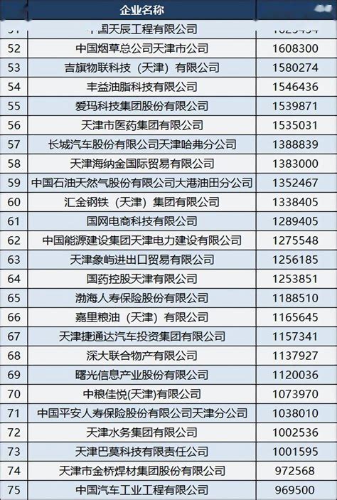 2022天津企业100强名单：新天钢升至第二，天津港第37_排名_百强_华北