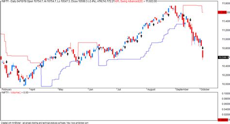 VFMDirect.in: NIFTY EOD chart with different setting of swing indicator