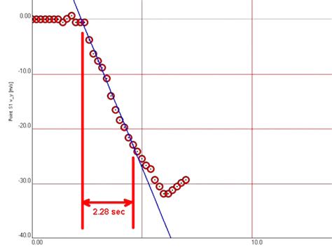 Image result for Free Fall Acceleration Graph