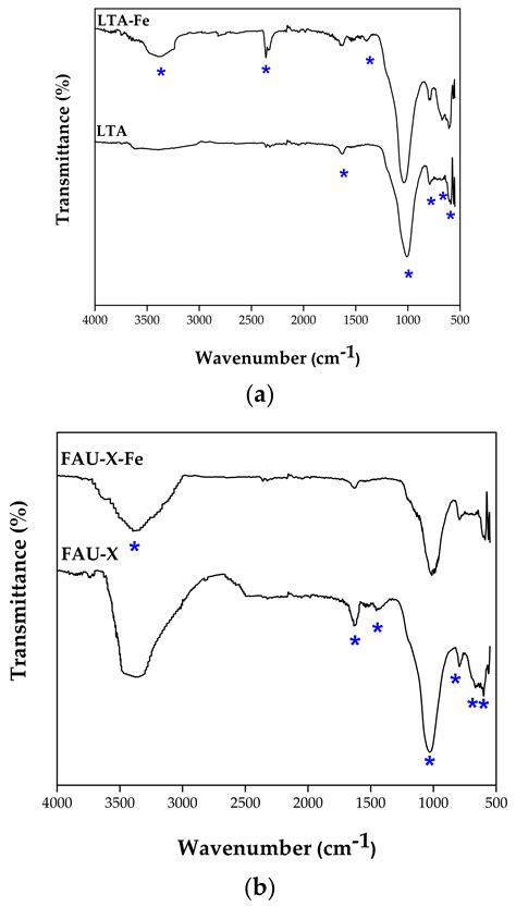 LTA and FAU-X Iron-Enriched Zeolites: Use for Phosphate Removal from ...