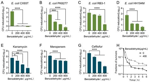 The Food Additive Benzaldehyde Confers a Broad Antibiotic Tolerance by ...