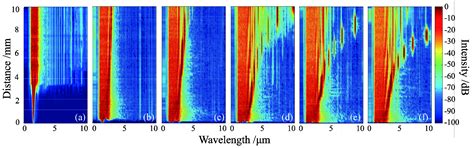 Arsenic Sulfide Suspended-core Fiber Simulation with Three Parabolic ...