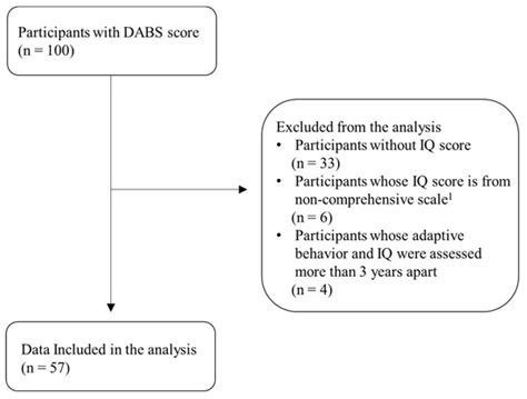 Examining the Relationship between Adaptive Behavior and Intelligence