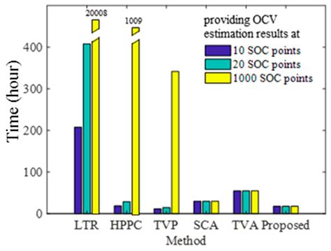 A Time-Efficient and Accurate Open Circuit Voltage Estimation Method ...