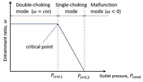 Image result for Modulating Ejector