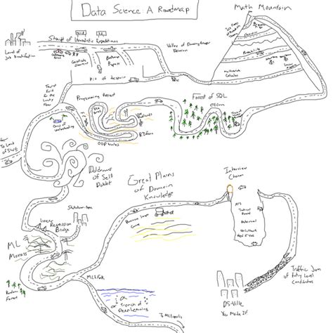 Image result for Science Data Road Map