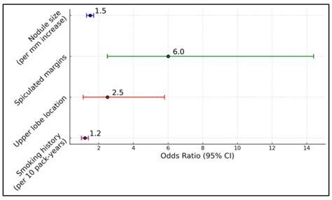 Comparison of Lung-RADS Version 2022 and British Thoracic Society ...
