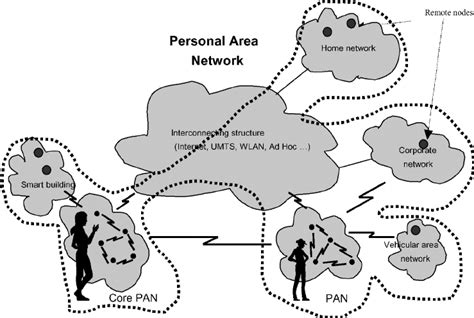 Image result for Personal Area Network Setup