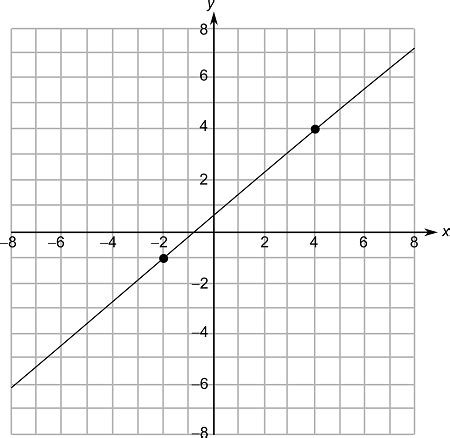 Image result for Slope How to Graph a Line