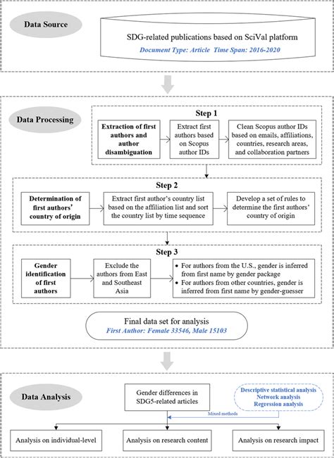 Image result for Data Processing in Research Example