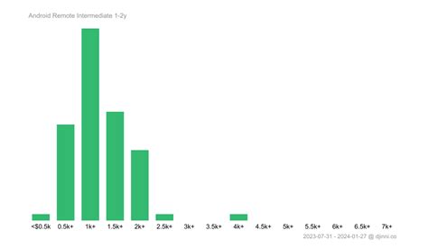 Image result for Remote Android Developer Salary