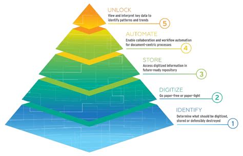 Digital transformation | Iron Mountain India