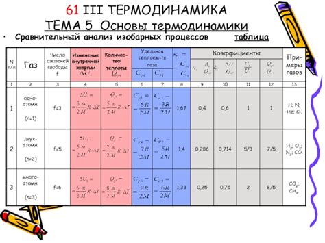 Основы термодинамики презентация, доклад