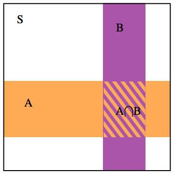 Image result for Probability Rules Empty Set