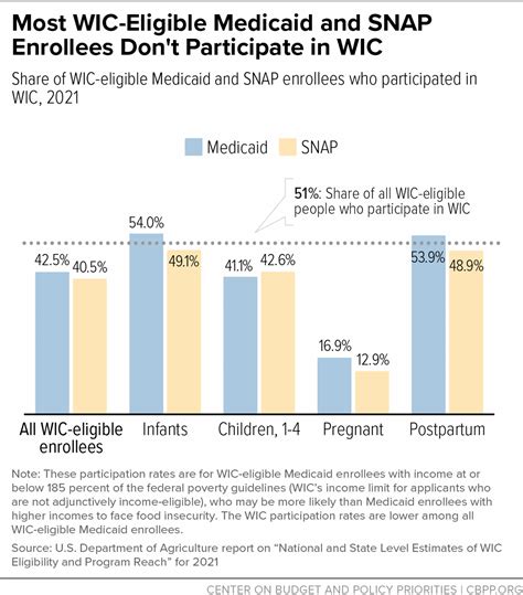 WIC’s Critical Benefits Reach Only Half of Those Eligible | Center on ...