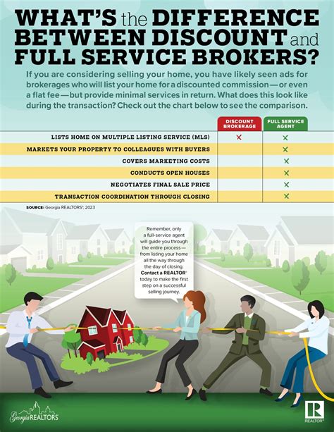 The Difference Between Discount And Full Service Brokers - Mattco Realtors