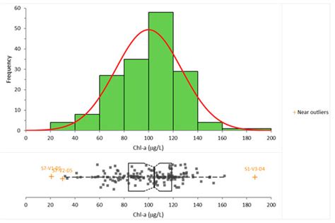 Multivariate Analysis of Water Quality Measurements on the Danube River