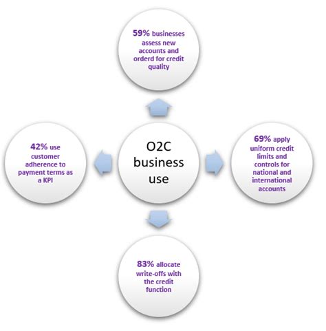 Image result for O2C Process Taxonomy Examples