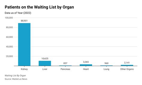 Organ Transplantation Statistics and Facts (2026)