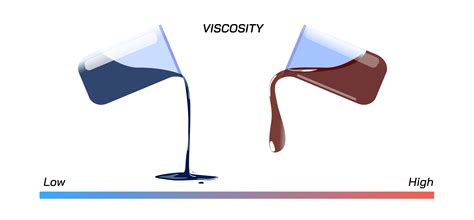 Viscosity - Table