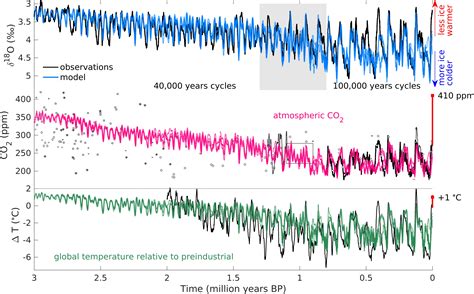 Quaternary Period Climate
