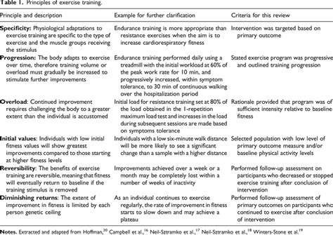 Image result for Principles of Training Principles of Exercise