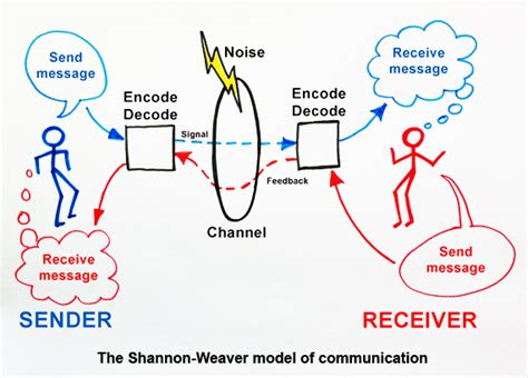 Communication Model Example 的图像结果