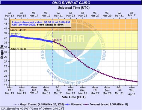 Navigational Route Hydrographs for Ohio River