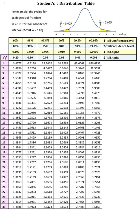 Image result for Student T Distribution Graph