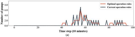 Intelligent Urban Flood Management Using Real-Time Forecasting, Multi ...