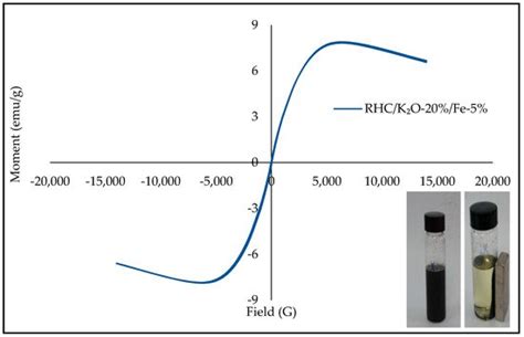 Supermagnetic Nano-Bifunctional Catalyst from Rice Husk: Synthesis ...