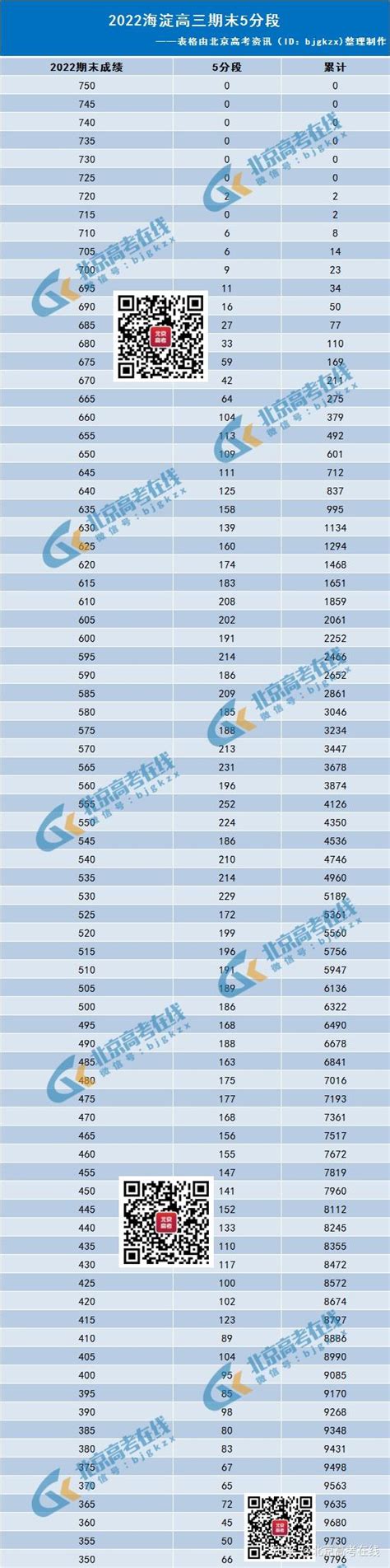 从海淀区（2010年——2013年）期末成绩分布估算北京海淀的中考排名 - 爱贝亲子网