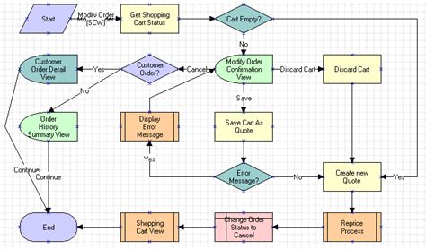 Image result for Flowchart Representation in Structured Programming