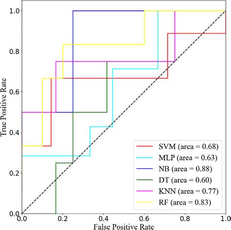 Image result for ROC Curve Machine Learning