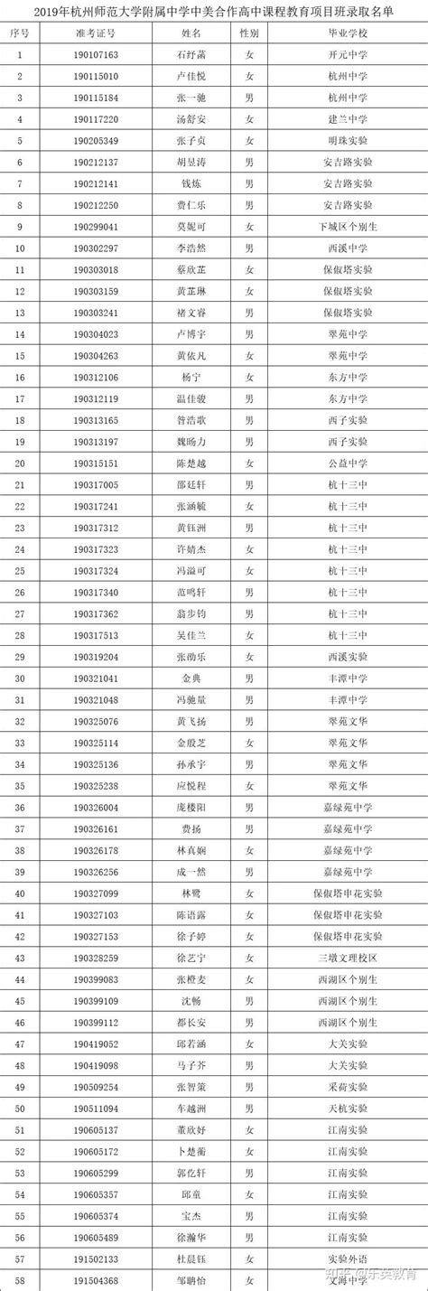 2019年杭州6所公立高中国际班录取名单发布 - 知乎