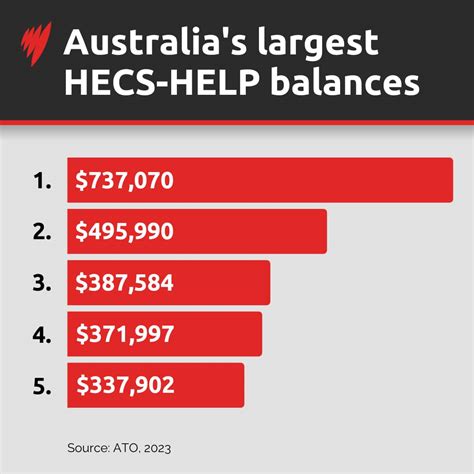 What is the highest HECS-HELP debt in Australia? | SBS News