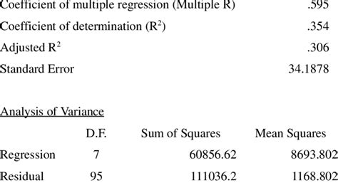 Image result for Regression Output Explained