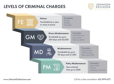 Understanding the Levels of Criminal Charges in Minnesota — JOHNSON ...