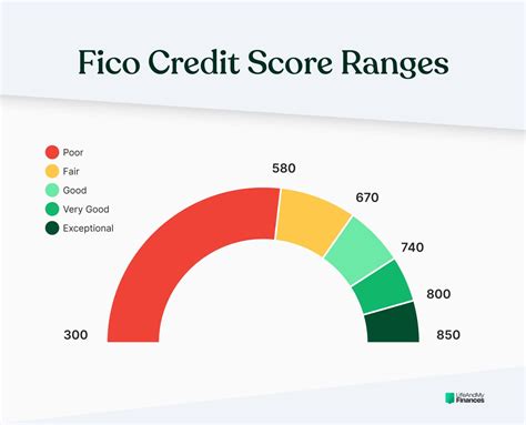 Credit Score Ranges India at James Ivery blog