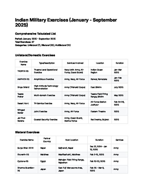 Indian Military Exercises 2025: Comprehensive Tabulated List - Studocu