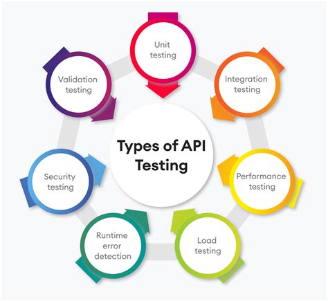 Image result for API Level Testing