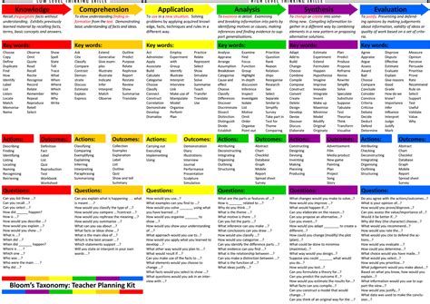 New: Bloom's Taxonomy Planning Kit for Teachers ~ Educational ...