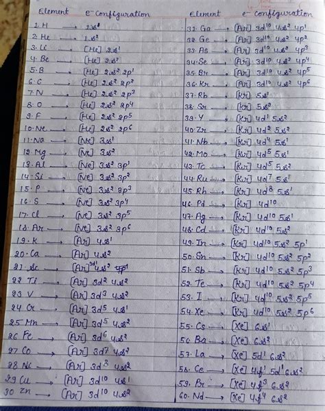 Image result for How to Write Electronic Configuration Class 12