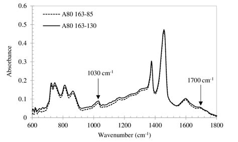 Image result for Ftir Bitumen Process