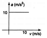 Velocity versus displacement graph of a particle moving in a straight ...