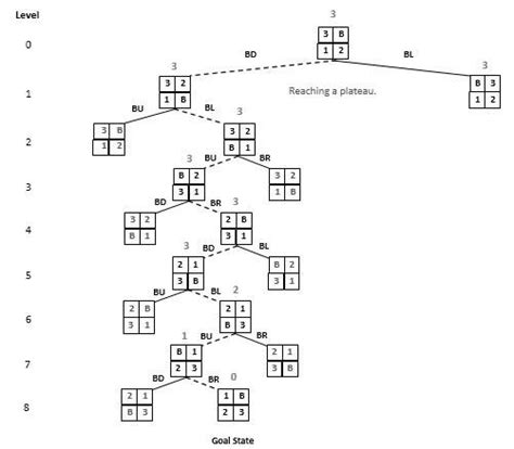 Image result for 8 Puzzle Problem Heuristic Search Code