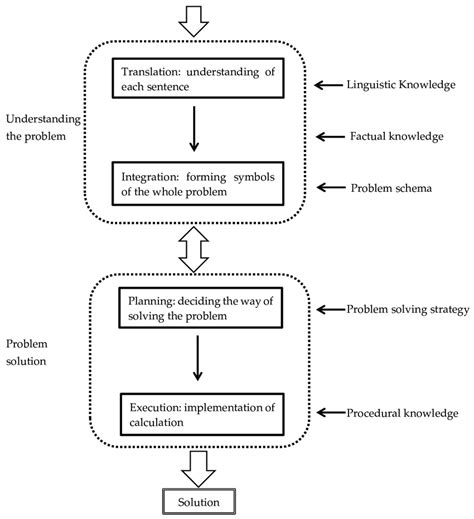 Problem Solving Procedures 的图像结果