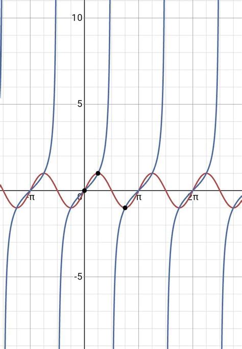 solve the equation sin2x=tanx for 0