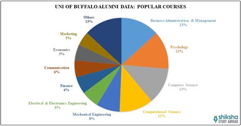 The University at Buffalo (UB): Rankings, Courses, Fees, Reviews