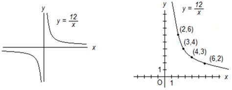 Image result for Solve Inverse Variation